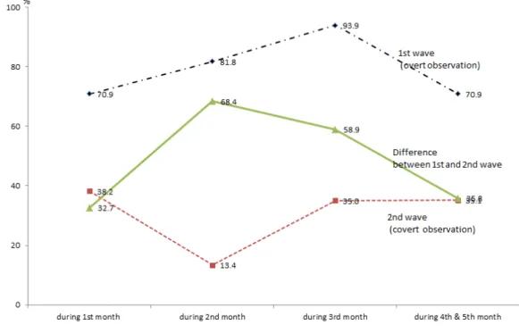 Figure 1. Change of adherence to hand hygiene by time elapse.