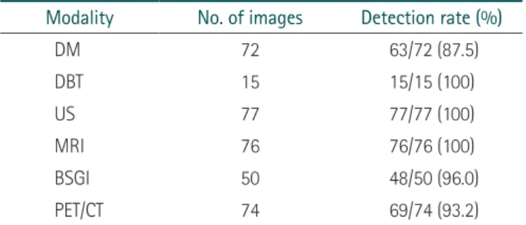Table 2. Detection rates of index invasive lobular carcinoma using  each imaging modality