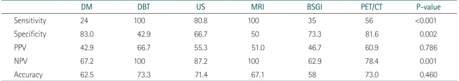 Table 3. Suspicious multifocal/multicentric lesions on images and  pathologically proven multifocal/multicentric invasive lobular carcinomas  of each imaging modality