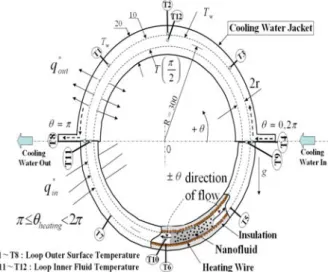 Fig. 1  Schematic drawing of toroidal loop