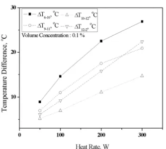 Fig. 3 Effect of heat transfer rate on temperature difference with various positions