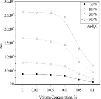 Fig. 7  Effect of nanofluids,  θ=0°,  φ=30°