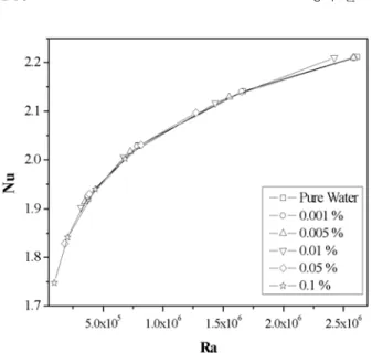 Fig. 10 Effect of Ra with different particle volume  concentrations 농도가  증가함에  따라  Ra수의  감소하는  것으로  알  수  있으며,  이는  나노유체의  농도가  원형  루 프  자연  대류  시스템에서  입자의  농도증가가  열 전달  성능을  저하시키는  것으로  알  수  있으며,  공급 열유량이 증가할수록 열전달 성능의 저하는  심해지는 것으로 알 수 있다