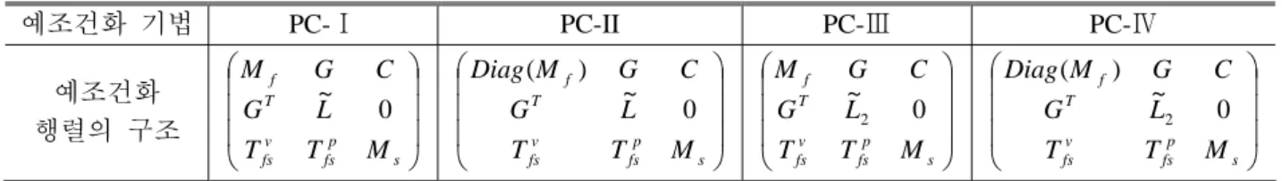 Table 1  Four preconditioners for the combined P2P1 finite element formulation of fluid-cylinder interaction 