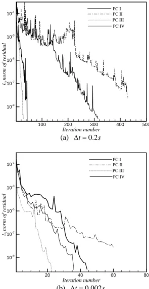 Table 2 Preconditioning matrix storage of four AILU  preconditioners for the combined P2P1 finite  element formulation of fluid-cylinder interaction  예조건화   