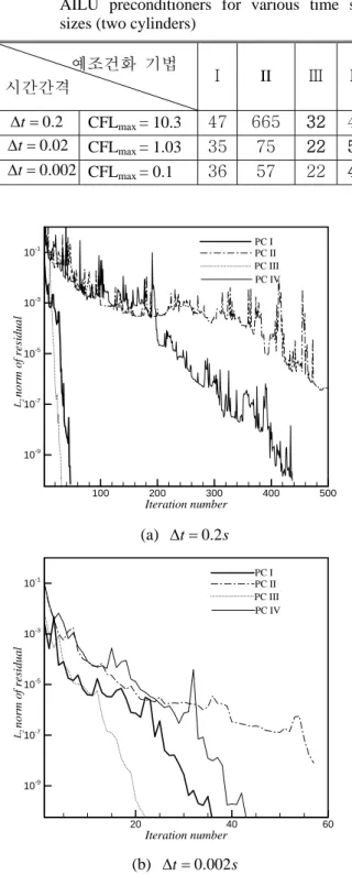 Table 3 Number of iterations to convergence of four  AILU preconditioners for various time step  sizes (single cylinder) 