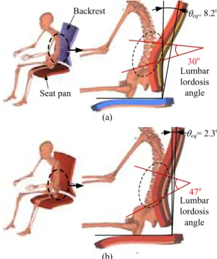 Fig.  5  Angle  of  lumbar:  (a)  lumbar  lordosis  angle  with  HAD, and (b) lumbar lordosis angle  with  human  oriented design 