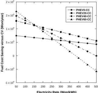 Fig. 2 Variation of fuel cost saving versus CV for  different electricity rate (compact car,  gasoline price: 1600 Won/liter)