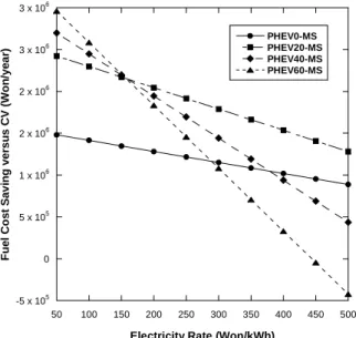 Fig. 4 Variation of fuel cost saving versus CV for  different electricity rate (full-size sedan,      gasoline price: 1600 Won/liter)