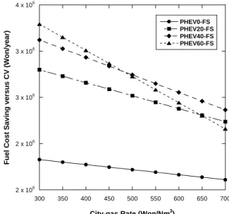 Fig. 8 Variation of fuel cost saving versus CV for  different city-gas rate (mid-size sedan,  gasoline price: 1600 Won/liter)