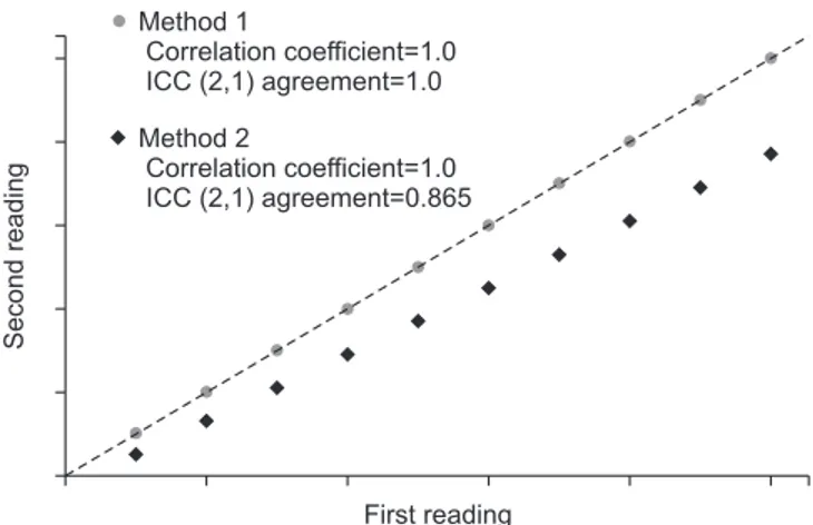 Fig. 1. Intraclass correlation coefficient and Pearson’s correlation co- co-efficient as indices for intra- or interobserver reliability