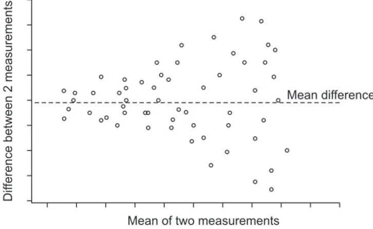 Fig. 2. Graphical presentation of agreement. A case where the greater  magnitude of measurements has the greater difference.