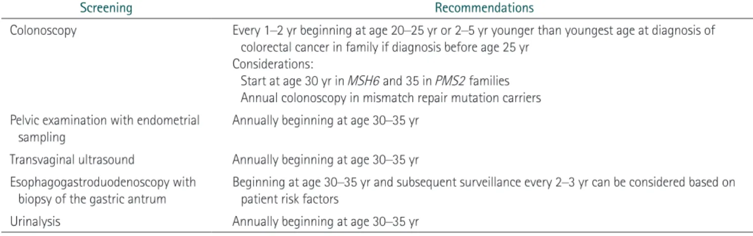 Table 2. Guidelines for screening affected person with hereditary nonpolyposis colorectal cancer (HNPCC)