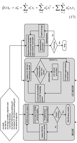 Fig.  1  Procedure  of  CF-MLSM  based  approximate  optimization 