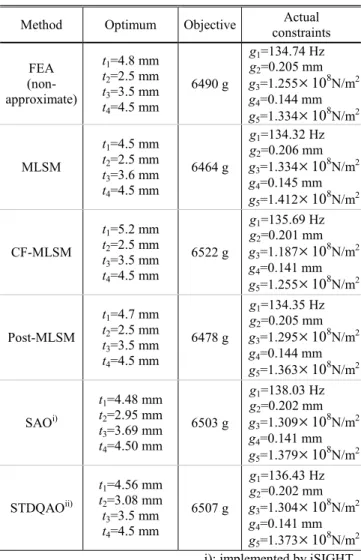 Table 3 Comparative results of optimization - I  Method  Optimum  Objective  Actual 