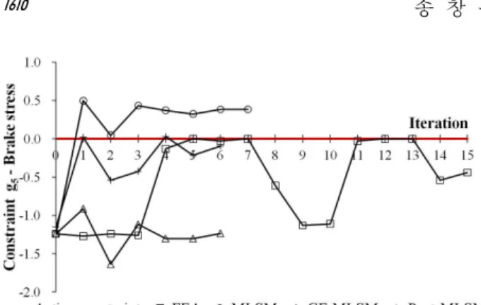 Fig. 4 Optimization history of MLSM based approximate  methods (g 5 ) 