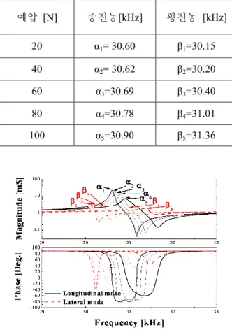 Table  1  Measurement  results  of  resonance  frequency  according to preload  예압  [N]  종진동[kHz]  횡진동  [kHz]  20  α 1 = 30.60  β 1 =30.15  40  α 2 = 30.62  β 2 =30.20  60  α 3 =30.69  β 3 =30.40  80  α 4 =30.78  β 4 =31.01  100  α 5 =30.90  β 5 =31.36 