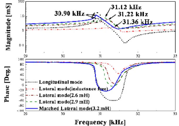 Fig.  6  Impedance  model  of  BLT  with  adjustable  inductance  임피던스를  식  (4)와  같이  변화시켰다