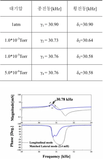 Fig. 10 Contol block diagram for the BLT system  그러나  BLT 와  같은  초음파  리니어  모터는  마찰의  비선형성  그리고  dead-zone 과  같은  현상에  의해  정확한  수학적  모델링을  찾는  것이  매우  어려운  시스템이다