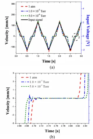Fig. 11 (a)Ramp response of BLT (b) Range of dead-  zone according to vacuum levels 