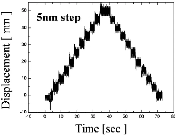 Fig. 16 Nanometer step positioning  5.  결  론  본  연구는  초음파  리니어  모터를  사용한  고  진공  중  초정밀  스테이지  제어에  관한  연구를  수행했다