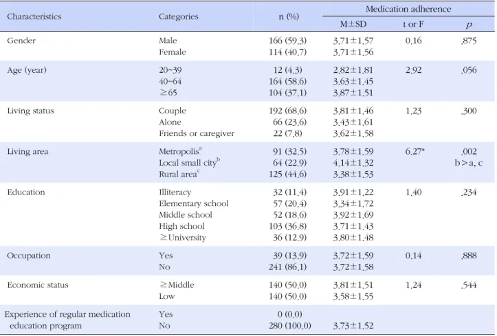 Table 1. Medication Adherence according to General Characteristics (N=280)