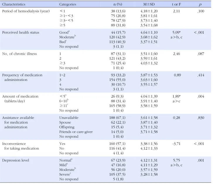 Table 2. Medication Adherence according to Illness-related Characteristics (N=280)