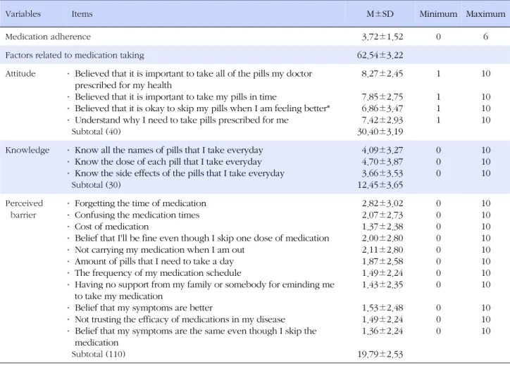 Table 3. Medication Adherence &amp; Factors related to Medication Taking (N=280)