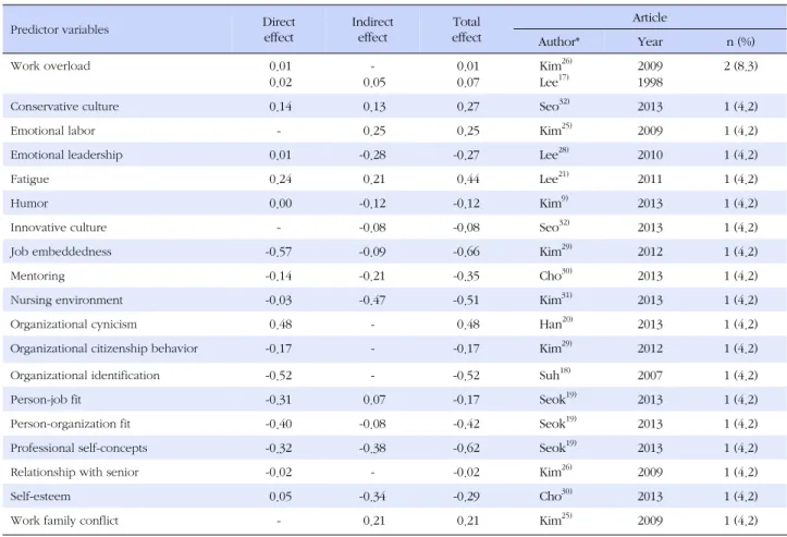 Table 5. Effects of Predictor Variables in Structural Model (Continued) (N=24)