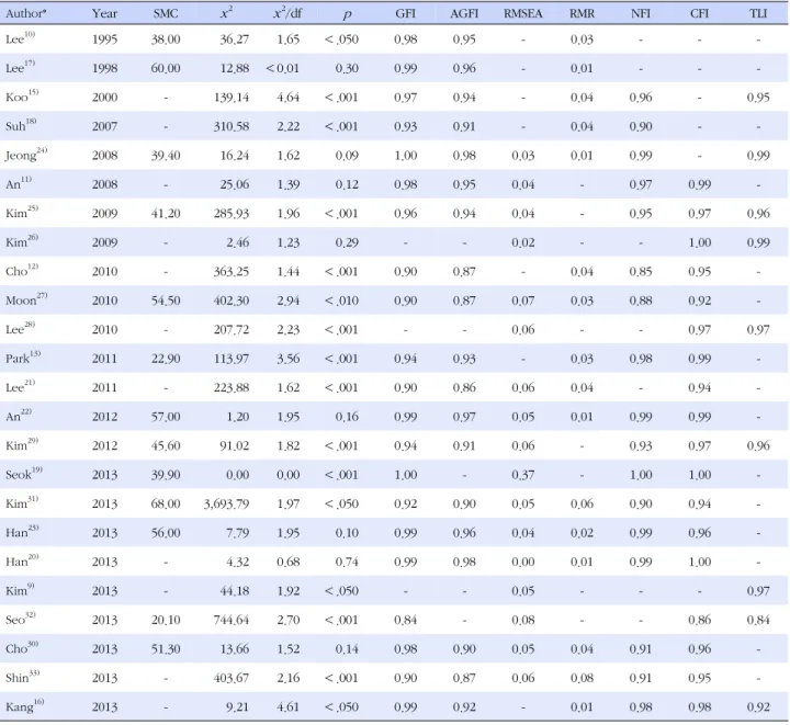 Table 6. Fit Statistics for the Measurement Model (N=24)