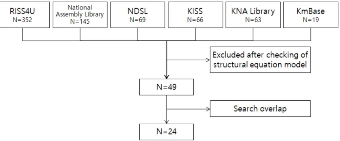 Figure 1. Flow chart of study selection process.대한간호협회 자료실 4편, 국가과학기술정보센터 15편, 한국학술정보 2편, 한국의학논문데이터베이스 2편으로 총 49편이었으며, 이 중 중복논문을 배제한 후 최종 총 24편의 문헌을 연구대상으로 선정하였다(Figure 1).3