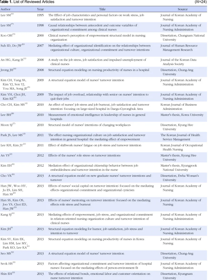 Table 1. List of Reviewed Articles (N=24)