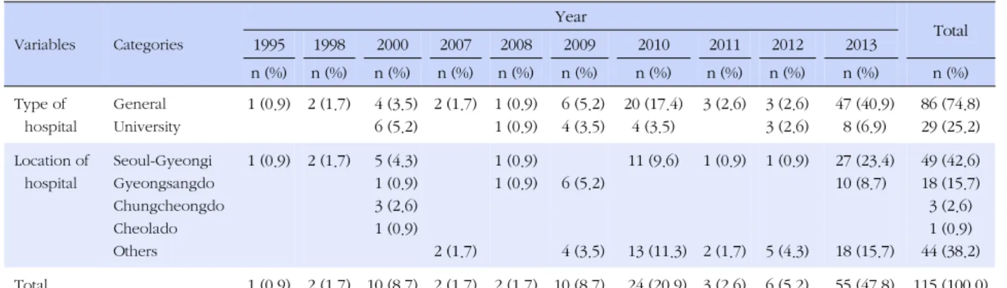 Table 2. Type and Location of Hospitals in Articles by Year (N=24) Variables Categories Year Total 1995 1998 2000 2007 2008 2009 2010 2011 2012 2013 n (%) n (%) n (%) n (%) n (%) n (%) n (%) n (%) n (%) n (%) n (%) Type of  hospital General University 1 (0