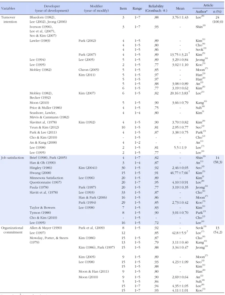 Table 4. Tools of Turnover Intention (N=24)