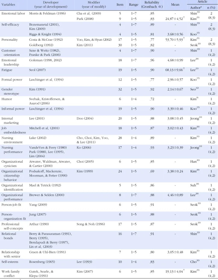 Table 4. Tools of Turnover Intention (Continued) (N=24)