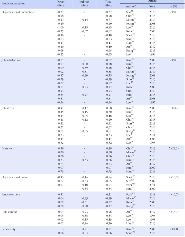 Table 5. Effects of Predictor Variables in Structural Model (N=24)