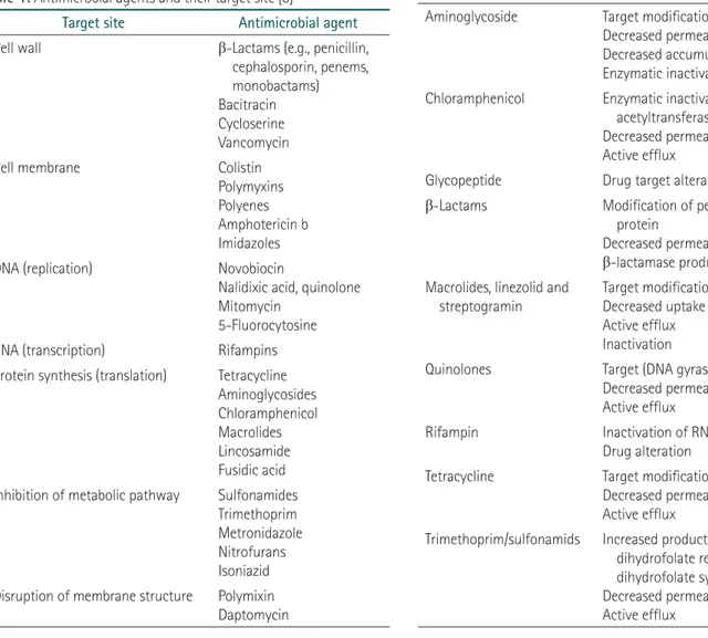 Table 2. Mechanisms of resistance to antimicrobials [9]