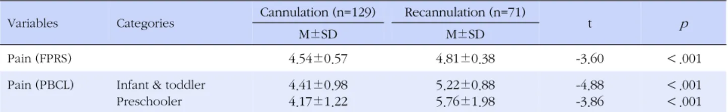 Table 4. Pain Response according to Peripheral Intravenous Recannulation (N=200)