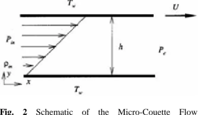 Fig. 2 Schematic of the Micro-Couette Flow  geometry