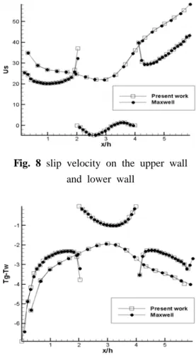 Fig. 7 Schematic of the grooved Micro channel  Flow  geometry   Langmuir 경계조건의  경우 그루브  전반부에서의 미끄럼 속도가 Maxwell  경계조건보다 크게 예측되었으며 전체적인 속도 분포는 근소한 차이를 보이며 유사한 형태를 나타내고 있다