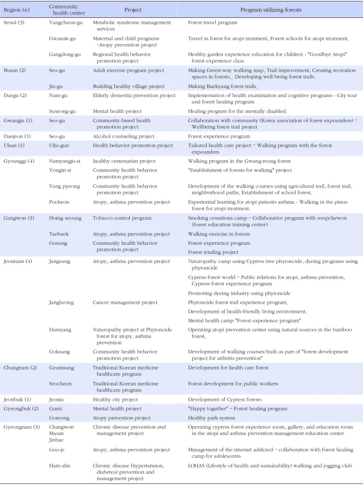Table 1. Programs using Forests by Region Region (n) Community