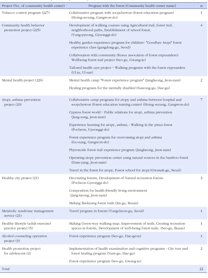 Table 2. Health Promotion Programs using Forests by Topics (N=227) Project (No. of community health center) Program with the forest (Community health center name) n Tobacco control program (227) Collaborative program with soopchewon (forest education progr