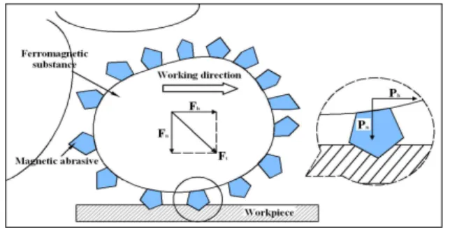 Fig.  2  Cutting  force  in  magnetic  abrasive  polishing