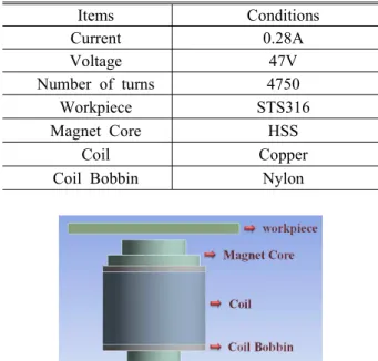 Fig.  3  Shape  of  magnetic  abrasive  brush  according  to  the  change  of  polarity