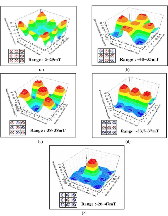 Fig.  9  Measuring  method  for  magnetic  flux  density  of  magnetic  array  table