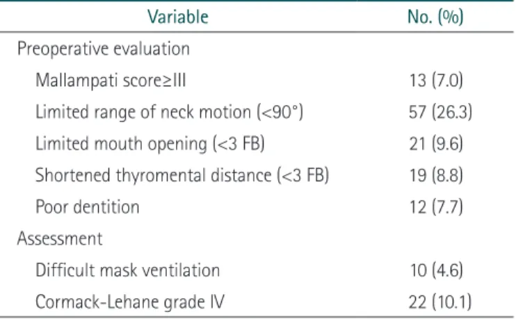 Table 2. Preoperative airway evaluation and assessment of difficult  intubation (n=217)