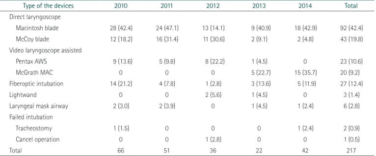 Table 3 showed the frequency of airway management tech- tech-niques in DI cases by year