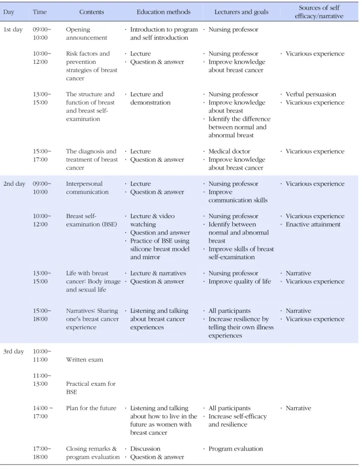 Table 1. Three-day Education Program using Narrative Approach