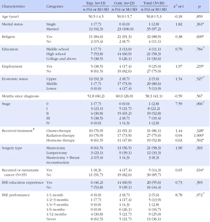 Table 2. Characteristics of the Participants and Homogeneity Test (N=36)