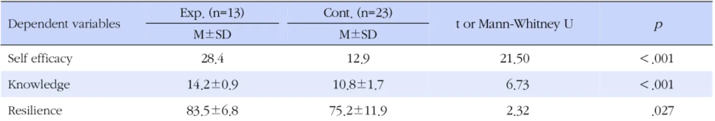 Table 3. Scores of Self Efficacy, Knowledge, and Resilience in Two Groups (N=36)